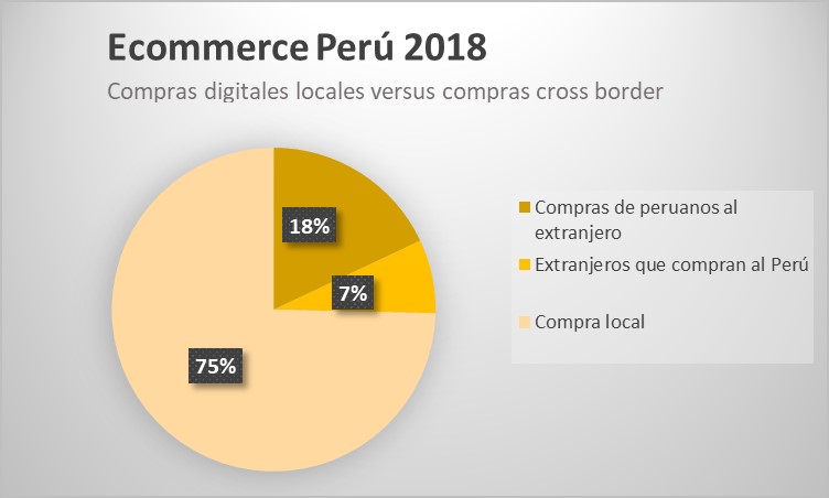 Comercio Electrónico En Perú Crecimiento Y Tendencias Al 2019 Ecommerce News 8774