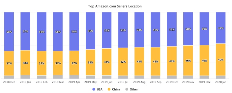 crecimiento vendedores de china en amazon.com