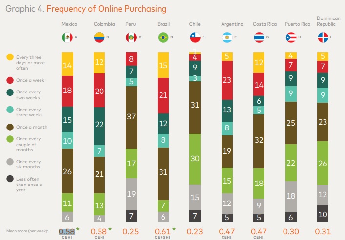 Frecuencia de compras online en Latinoamérica y el Caribe.