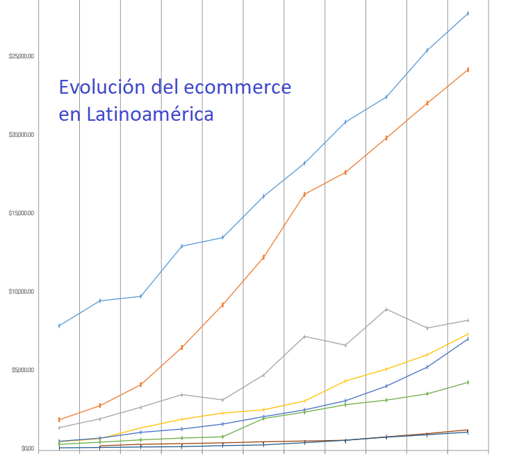 venta ecommerce Latinoamérica