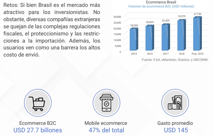 volumen ecommerce Brasil
