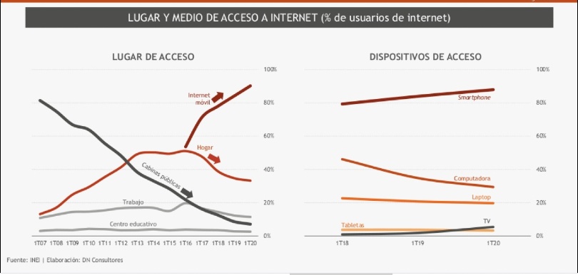 uso de internet Peru según dispositivo