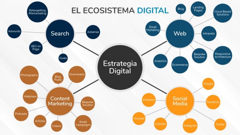 Ecosistema Digital ¿qué Es Y Cómo Sacar El Máximo Provecho Ecommerce News 0165