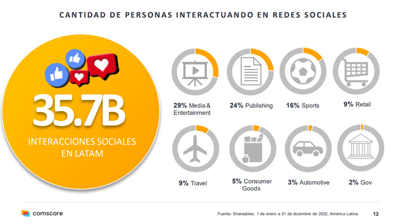 interacciones en Redes Sociales en Latinoamérica