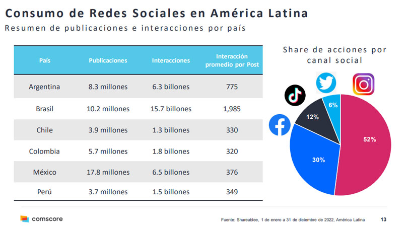 Consumo de Redes Sociales en Latinoamérica