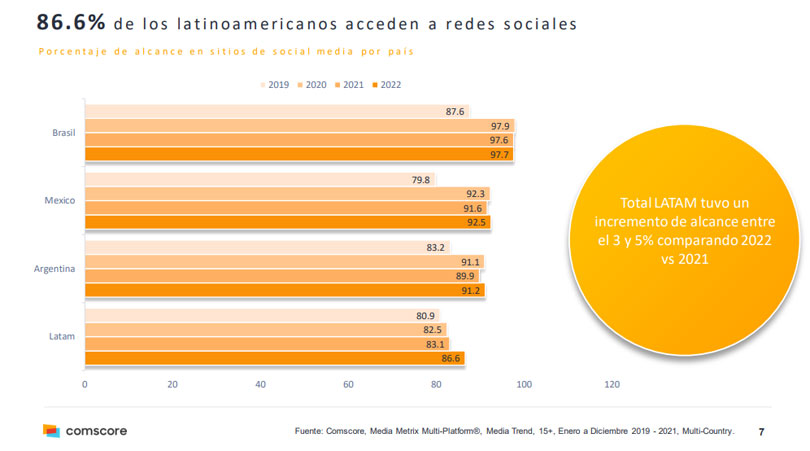 Acceso a Redes Sociales en Latinoamérica