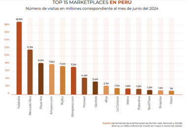 marketplaces Perú 2024