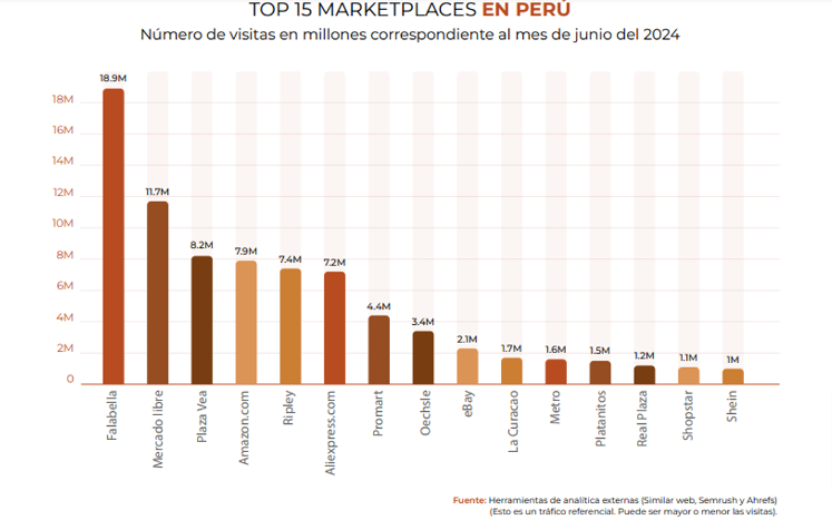 marketplaces Perú 2024