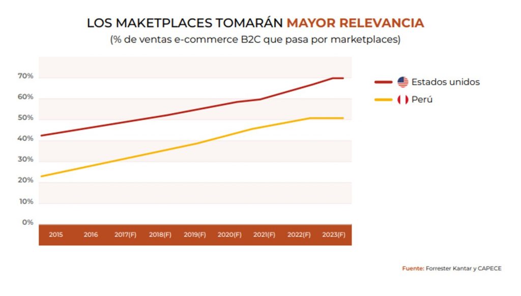 participación marketplaces Perú 2024